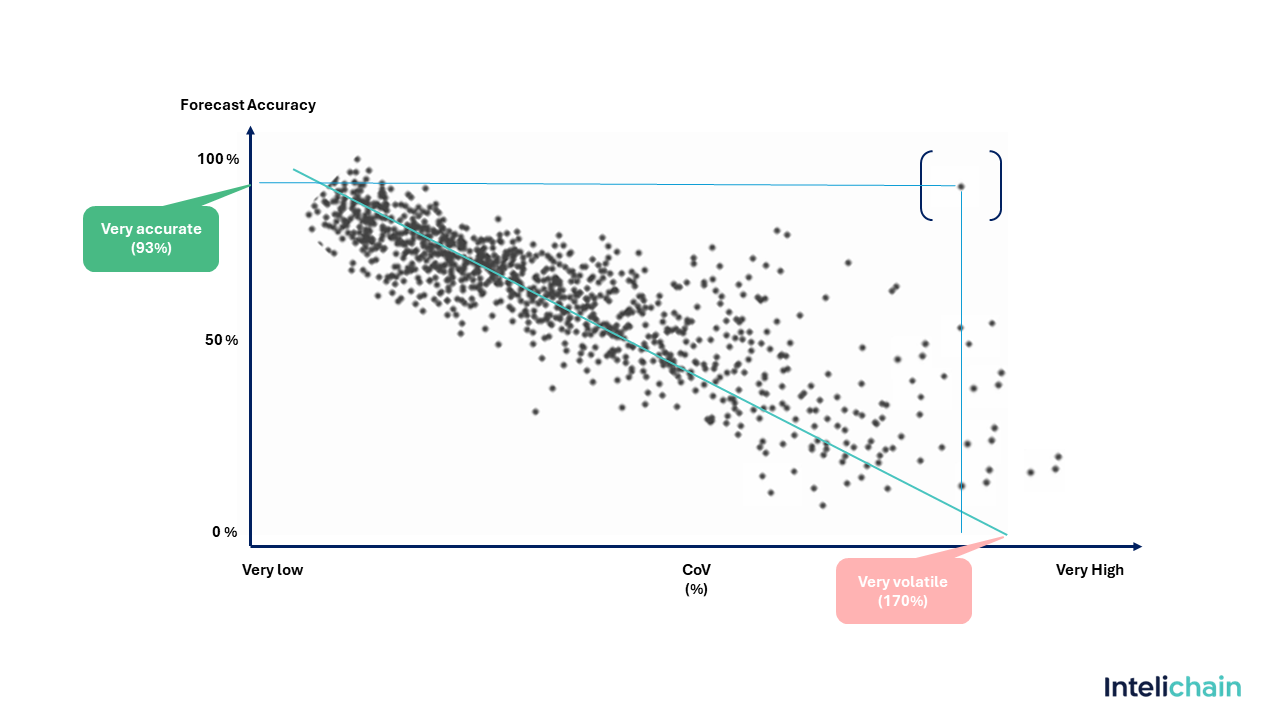 CoV vs Forecastability