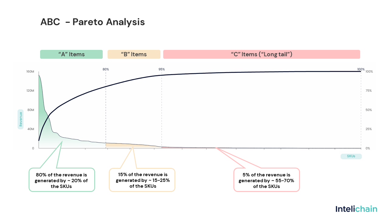 Pareto Segmentation in Demand Planning, Supply Chain