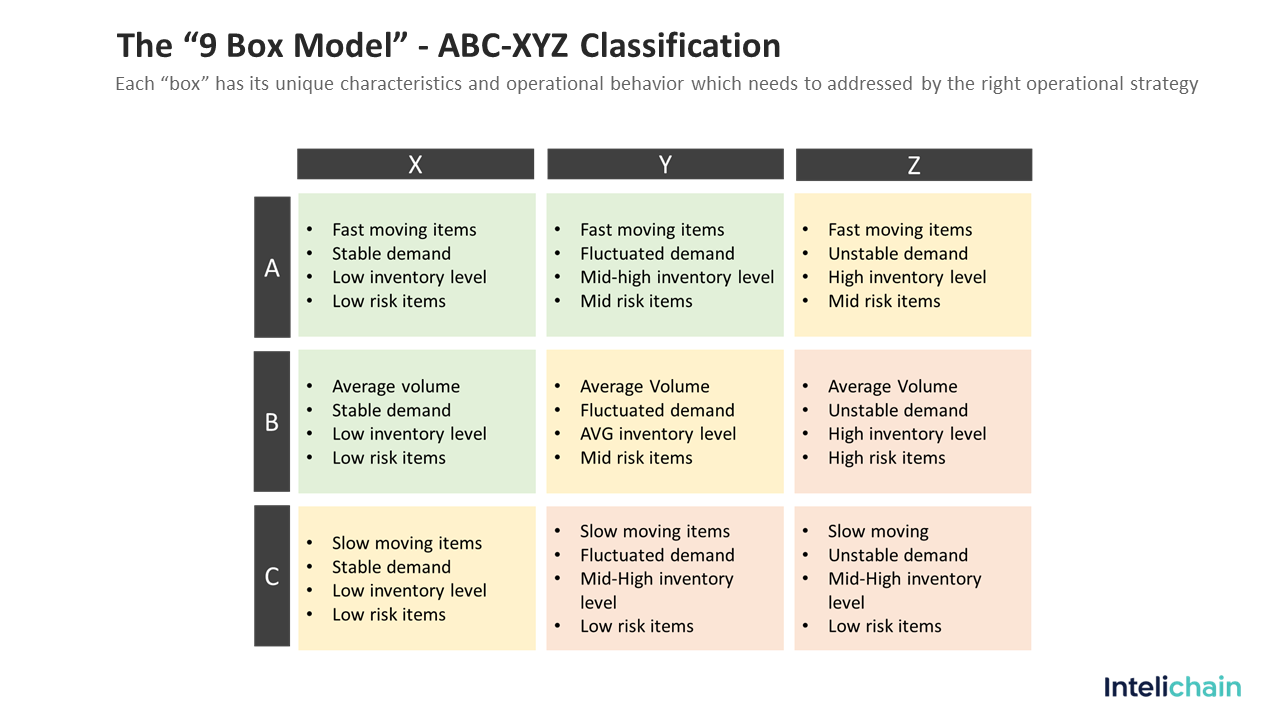 9 Box Model, ABC-XYZ Classification in Demand Planning