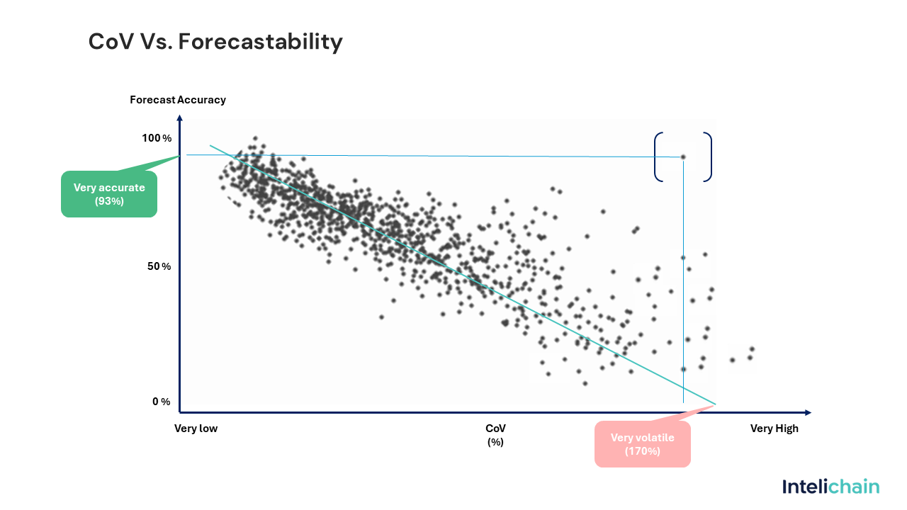 CoV Vs. Forecastability