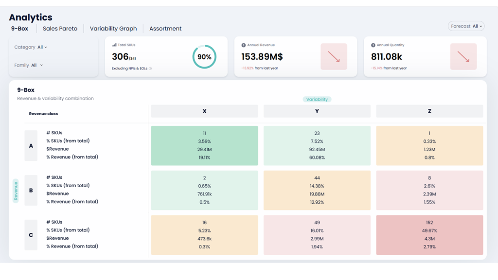 The “9 Box Model” – ABC-XYZ Classification in Demand Planning