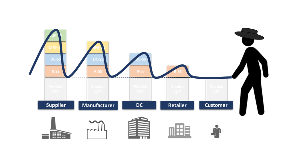 Understanding the Bullwhip Effect in Demand Planning