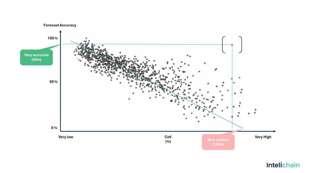Coefficient of Variation (CoV) vs. Forecastability in Demand Planning